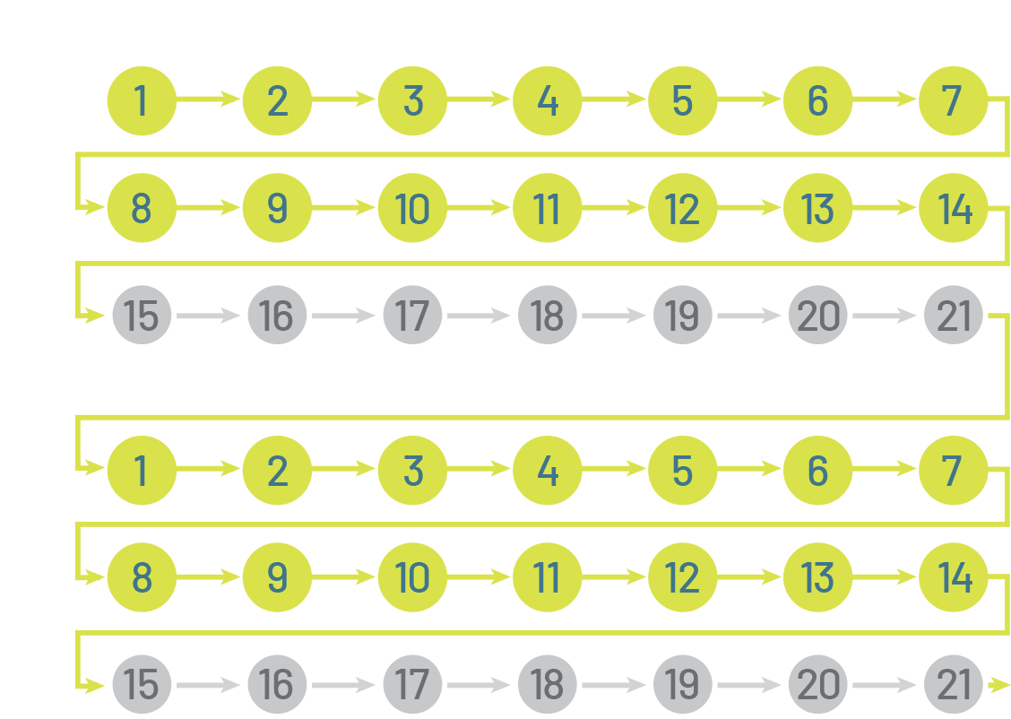 Graphic of a chart showing the 21-day cycle of how to take PEMAZYRE
